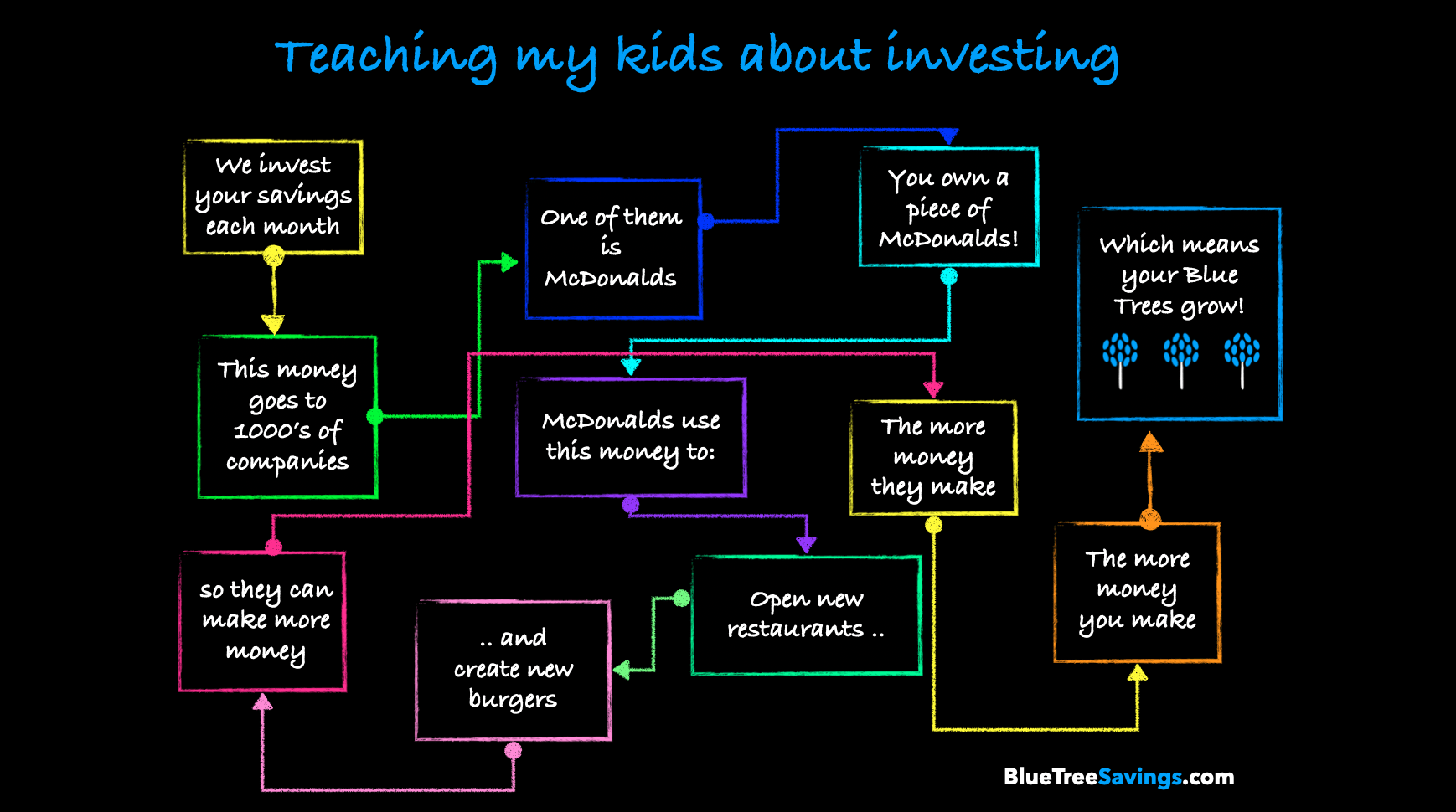 Teaching my kids about investing