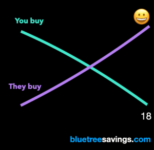 You buy vs. they buy