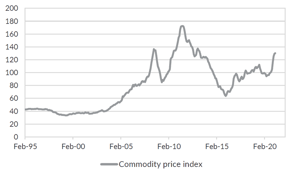 Commodity prices surged in the decade from early 2002.