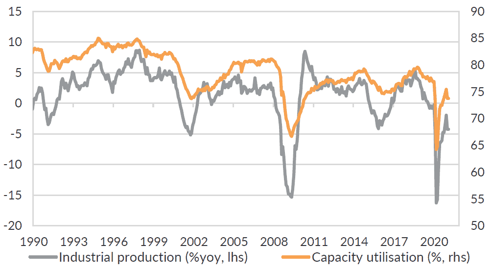 Industrial production and capacity utilisation has been weak for some time in the US.