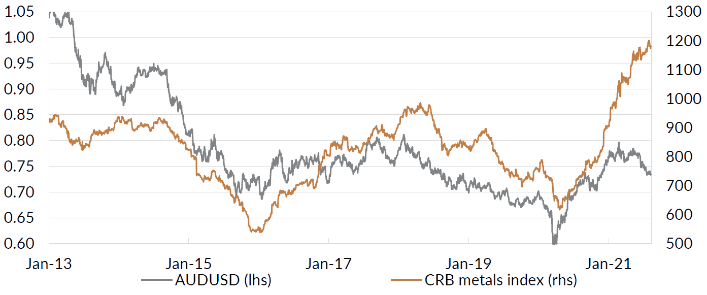 The AUD weakness is at odds with commodity price gains.