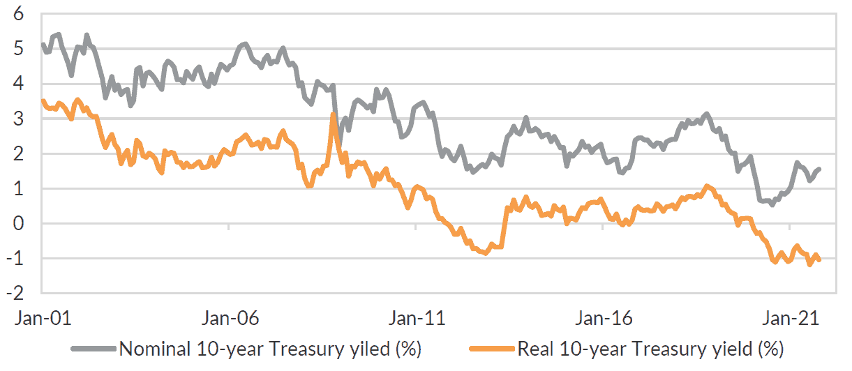 The real yield is too low and needs to move higher before policy rates lift off