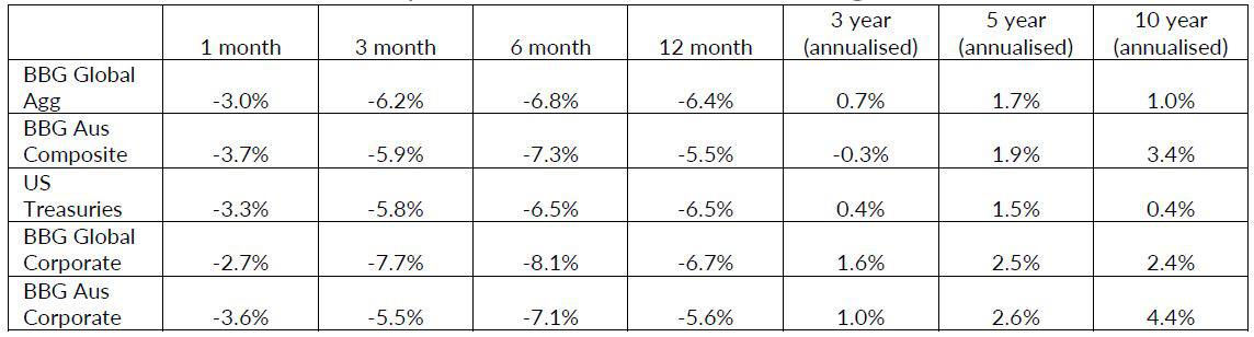 Low returns over the past 12 months have reduced long-term returns