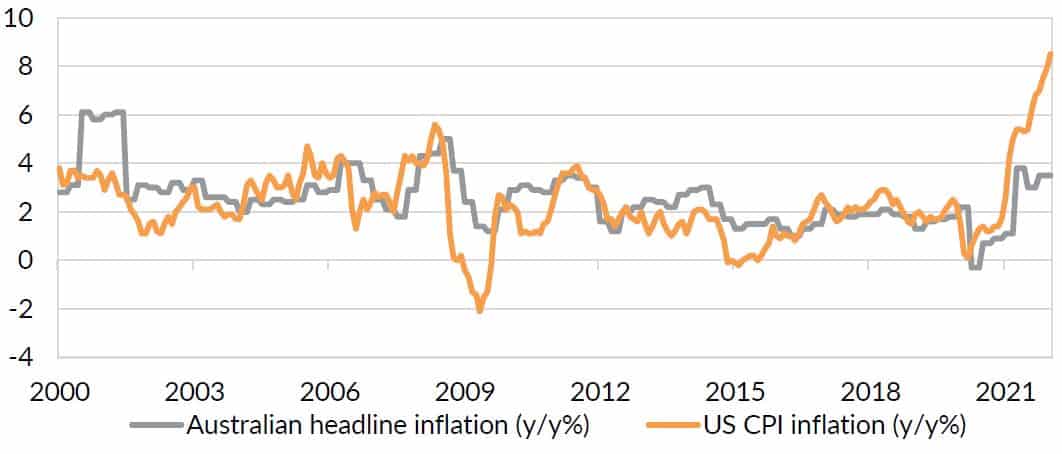 Inflation is above the central bank target in the US and Australia