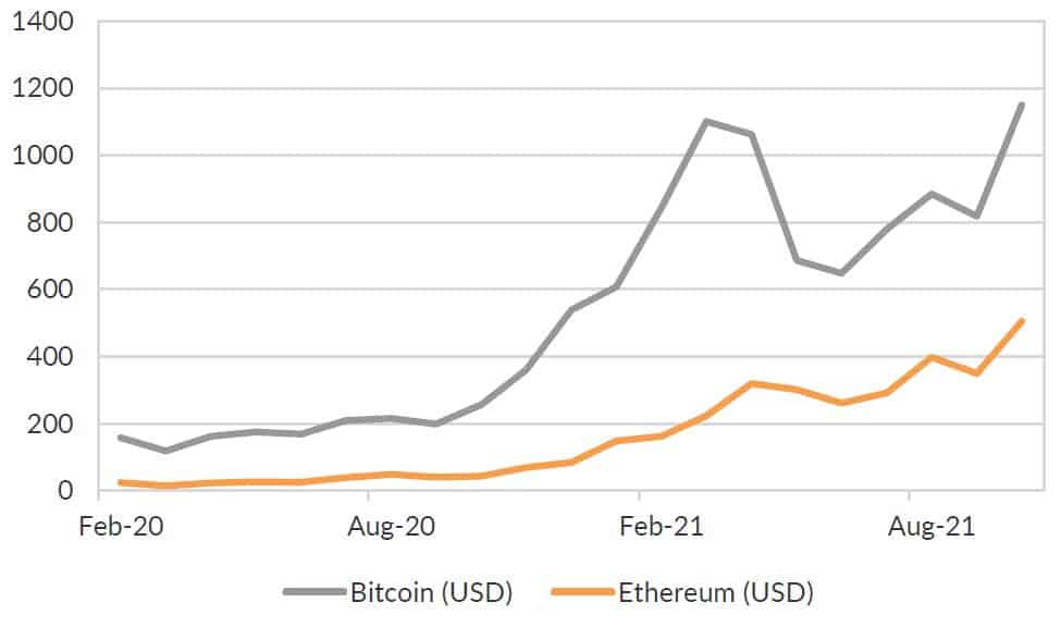 Market capitalisation of Bitcoin and Ethereum has surged since 2020